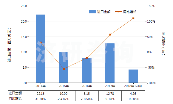 2014-2018年3月中國妥爾油（不論是否精煉）(HS38030000)進(jìn)口總額及增速統(tǒng)計